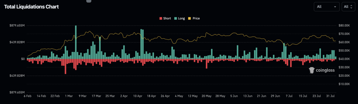 Bitcoin Crash Leading to Crypto Market Liquidations